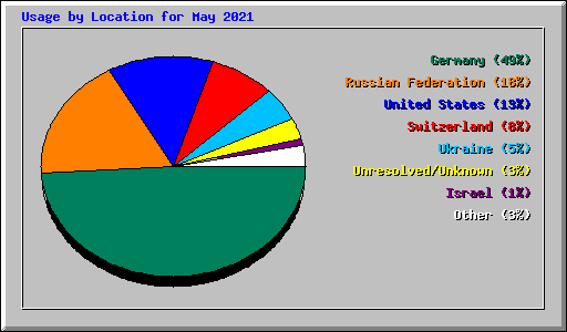 Usage by Location for May 2021