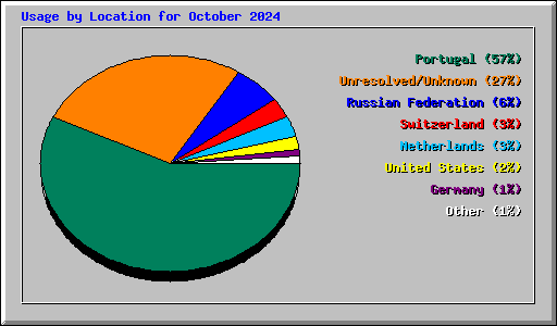 Usage by Location for October 2024