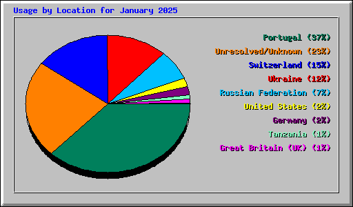 Usage by Location for January 2025