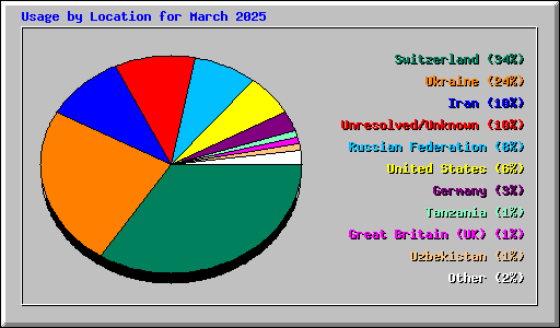 Usage by Location for March 2025