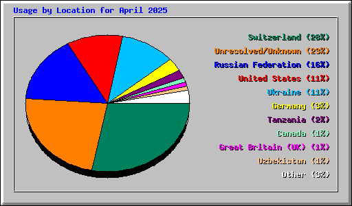 Usage by Location for April 2025