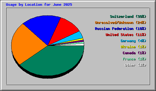 Usage by Location for June 2025