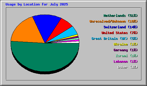 Usage by Location for July 2025