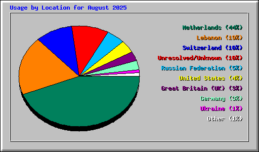 Usage by Location for August 2025