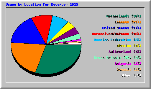 Usage by Location for December 2025