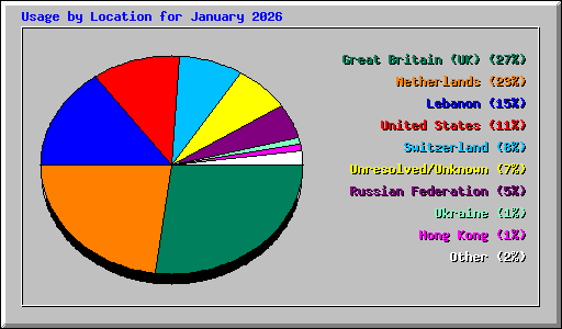 Usage by Location for January 2026