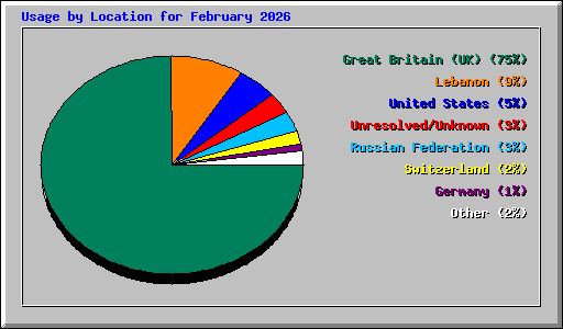 Usage by Location for February 2026