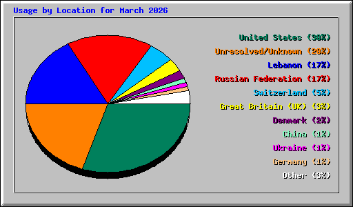 Usage by Location for March 2026