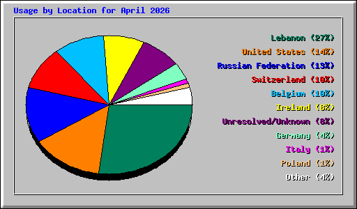 Usage by Location for April 2026