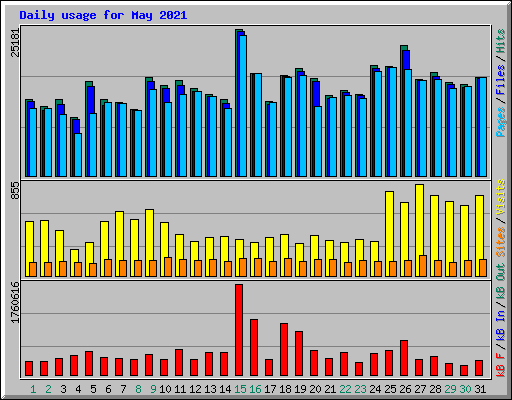 Daily usage for May 2021