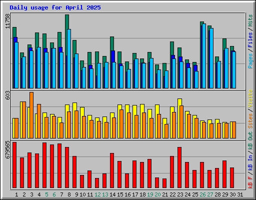 Daily usage for April 2025