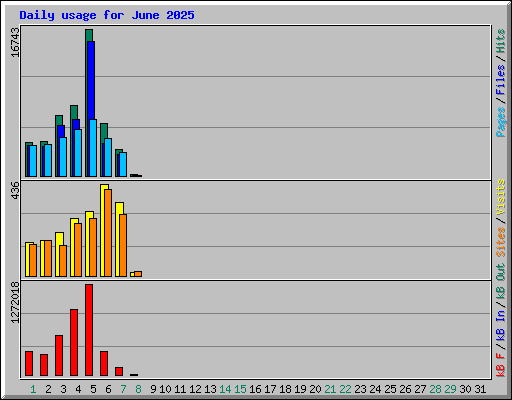 Daily usage for June 2025
