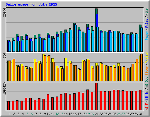 Daily usage for July 2025