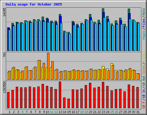 Daily usage for October 2025