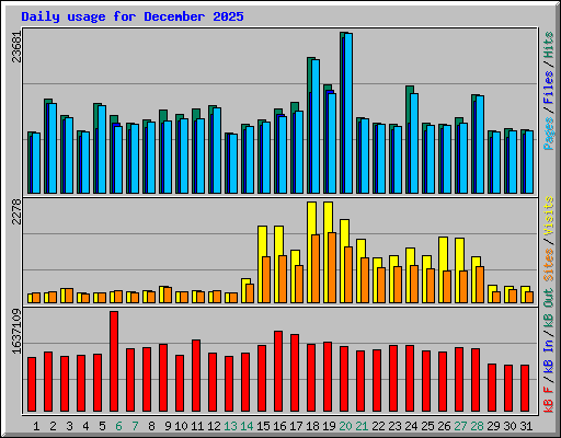 Daily usage for December 2025