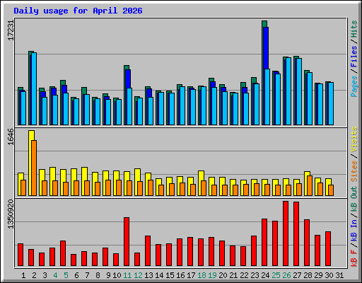 Daily usage for April 2026