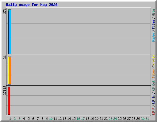 Daily usage for May 2026