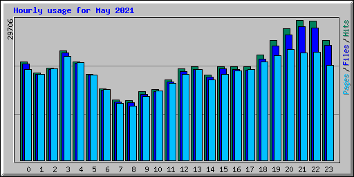 Hourly usage for May 2021